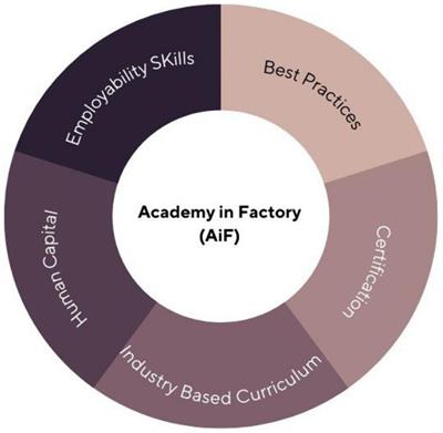 Reshaping the Curriculum for Academy in Factory in Malaysia
